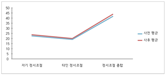 비교집단의 정서조절 사전, 사후 비교