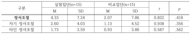 정서조절에 대한 산림인성교육 향상 프로그램의 실험처치 효과검증