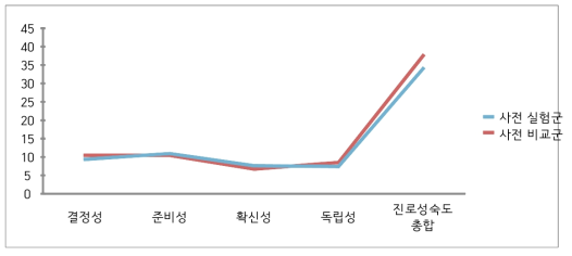 실험집단과 비교집단 진로성숙도 사전 비교