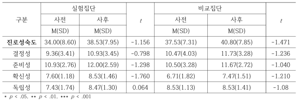 산림인성교육 프로그램의 대상 학생의 진로성숙도 향상 여부 검증