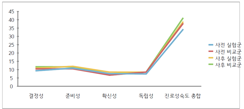 실험집단과 비교집단의 진로성숙도 사전, 사후 비교