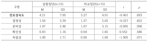 진로성숙도에 대한 산림인성교육 향상 프로그램의 실험처치 효과검증