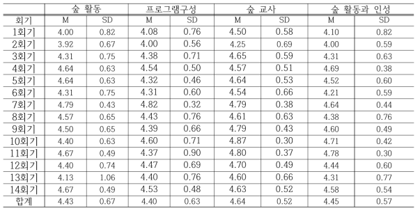 산림인성교육 프로그램 매 회기 활동의 만족도