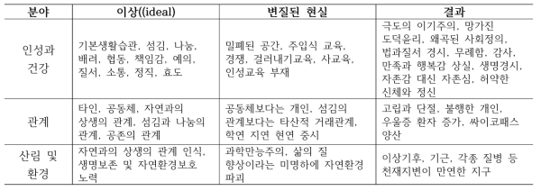 한국 인성교육의 현실