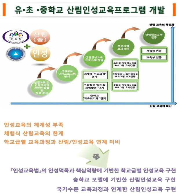 유‧초‧중학교 산림인성교육프로그램 개발 Flow Chart