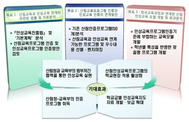 발전 방향 및 기대효과