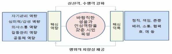 핵심덕목과 핵심역량의 관계 (인성교육종합계획)