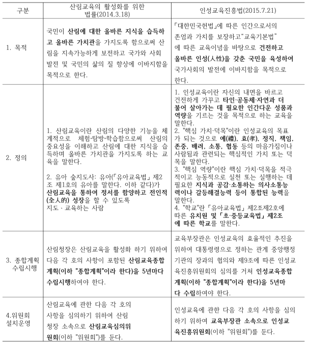 산림교육과 인성교육 관련 법률 비교