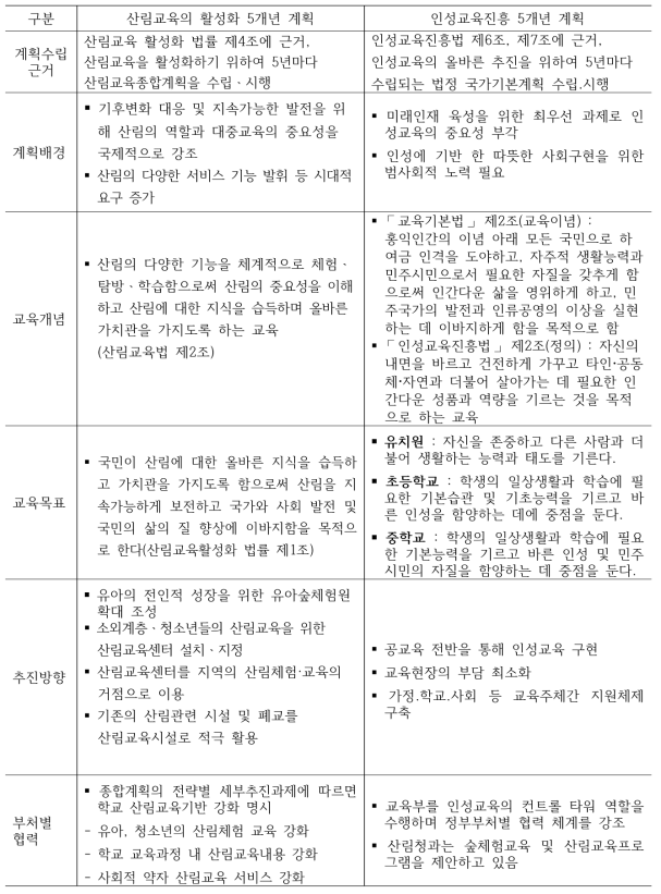 산림교육활성화 5개년 종합계획과 인성교육진흥 5개년 종합계획 비교