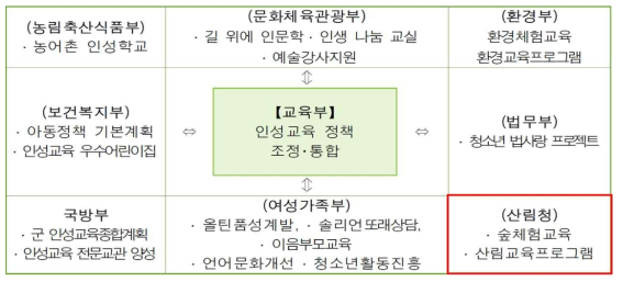 부처별 브랜드 인성교육사업 매트릭스