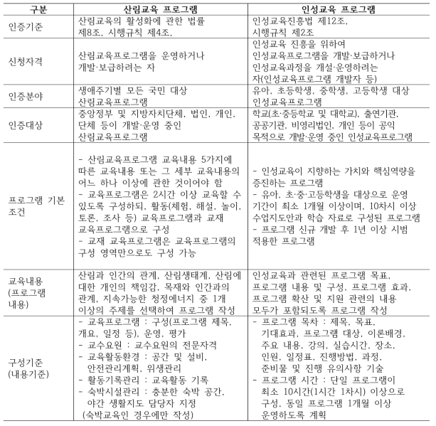 산림교육프로그램과 인성교육프로그램 인증 법률 비교