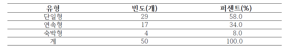 산림교육프로그램 활동유형