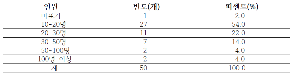 산림교육프로그램 참가인원