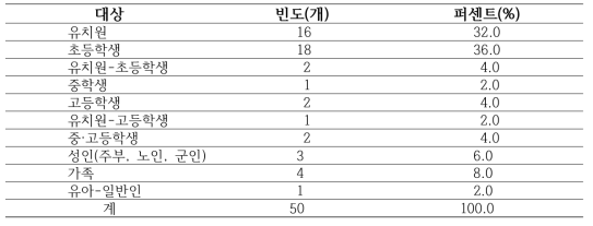 산림교육프로그램 교육대상