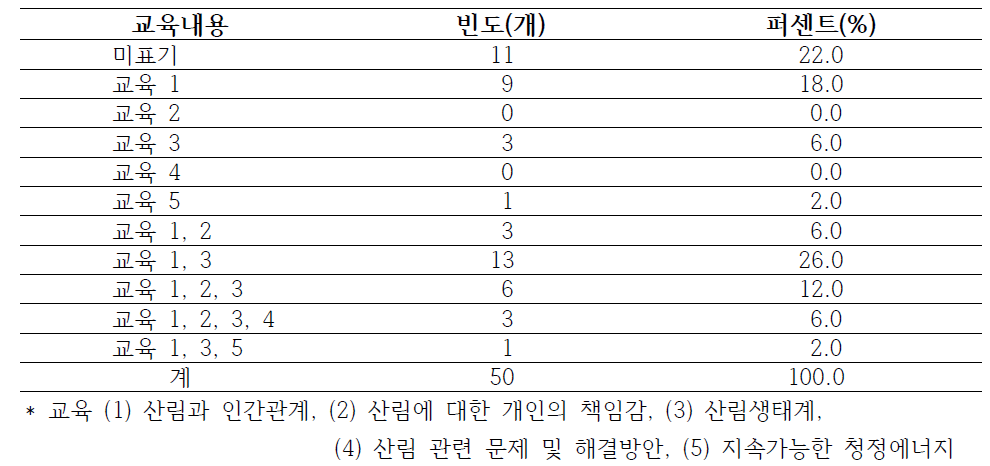 산림교육프로그램 교육내용