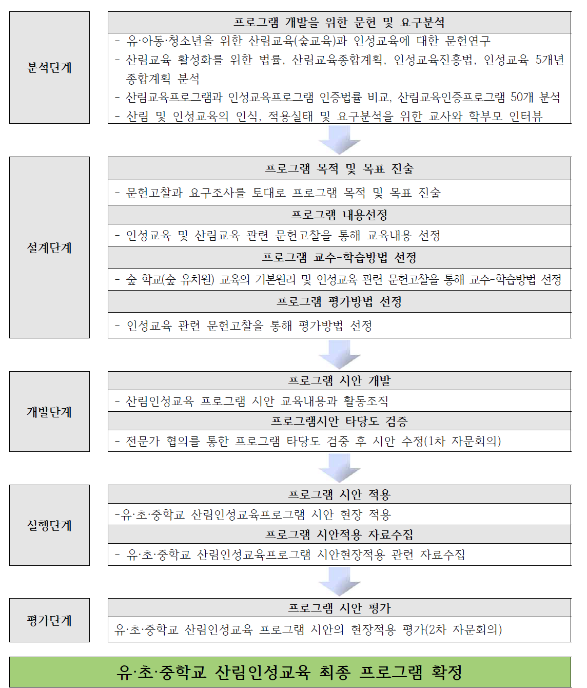 ADDIE 교수체제설계에 따른 유·초·중학교 산림인성교육 프로그램 개발단계