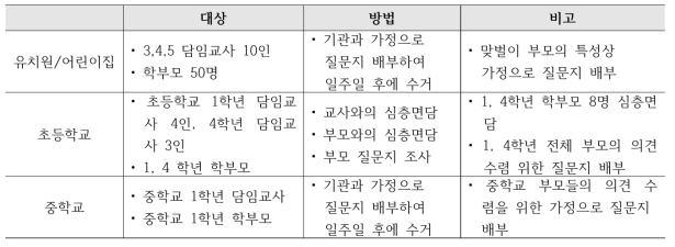 요구분석 대상 및 방법