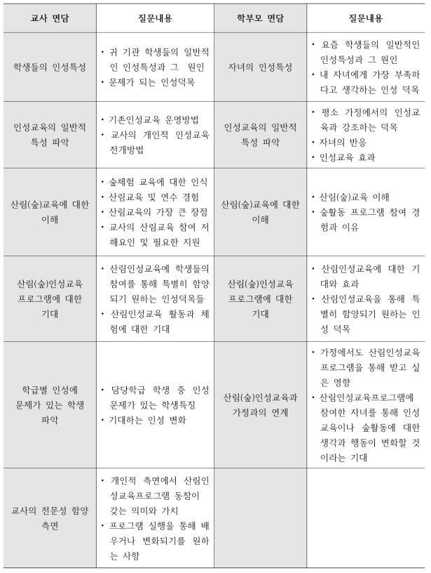 유·초·중학교 산림인성교육 프로그램 개발을 위한 면담 및 질문지 내용