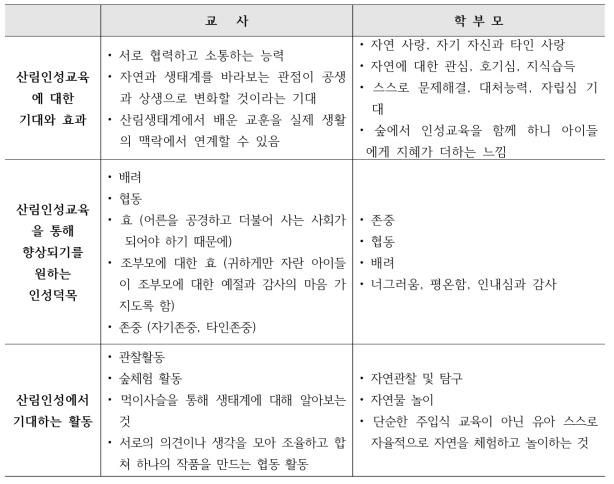 유아 산림인성에 대한 요구