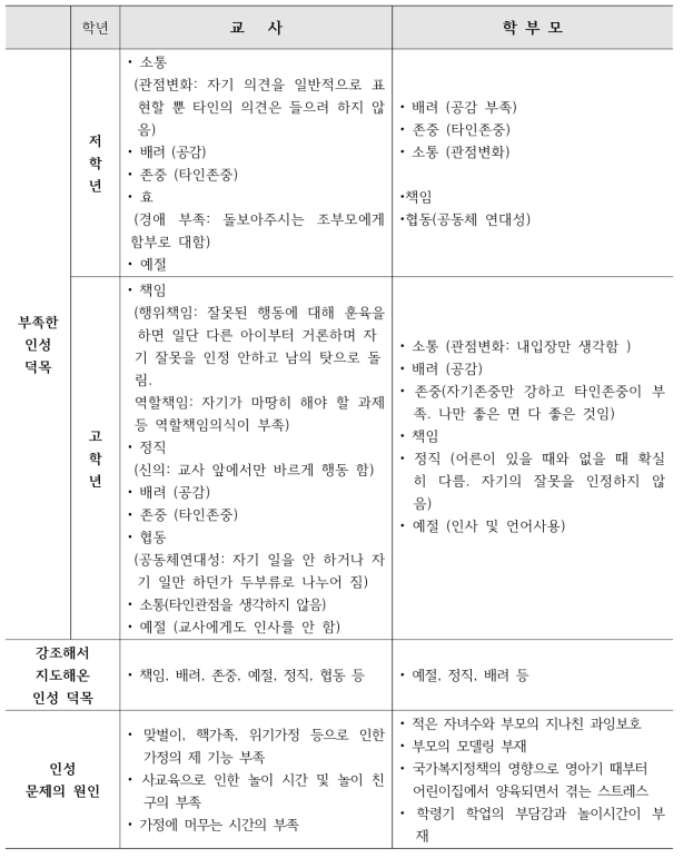 저학년, 고학년 아동의 인성실태