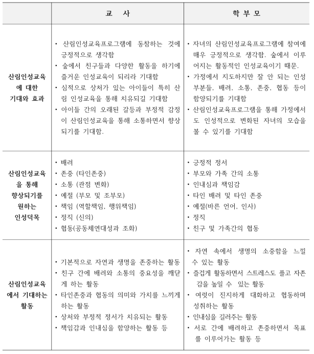 초등학교 산림인성교육에 대한 교사와 학부모의 요구