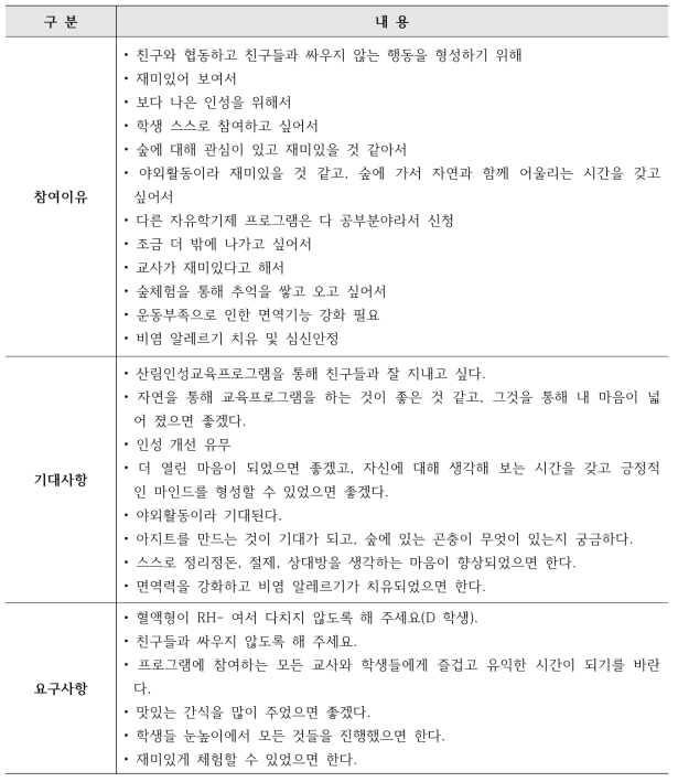 D 중학교 참가대상자 참가신청서 내용 분석