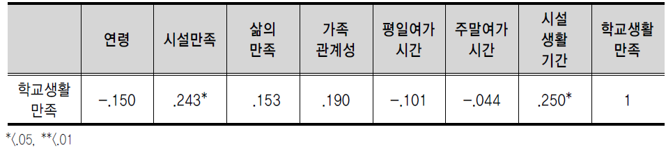 학교생활적응 상관관계