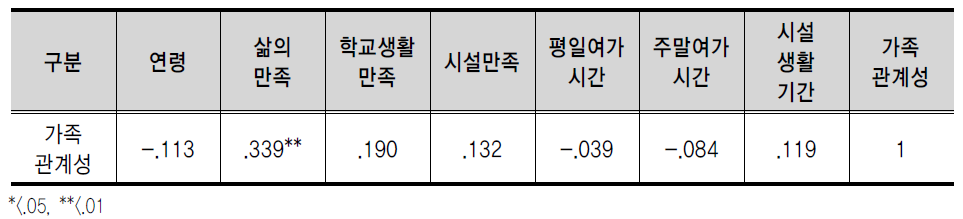 입소전 가족관계성 상관관계 II