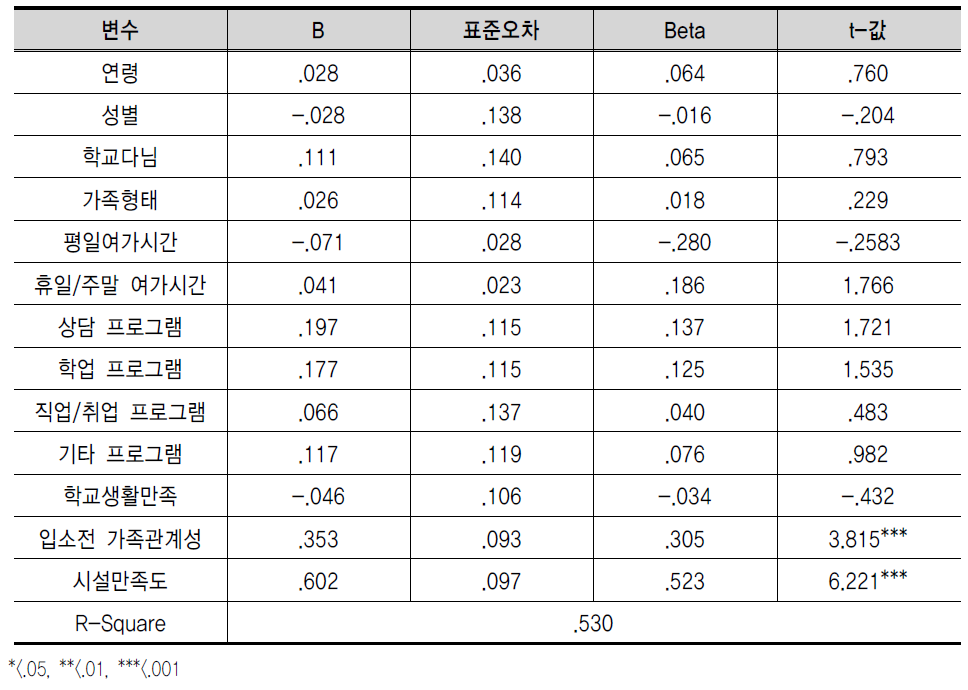 삶에 대한 만족도에 영향을 주는 요인 분석