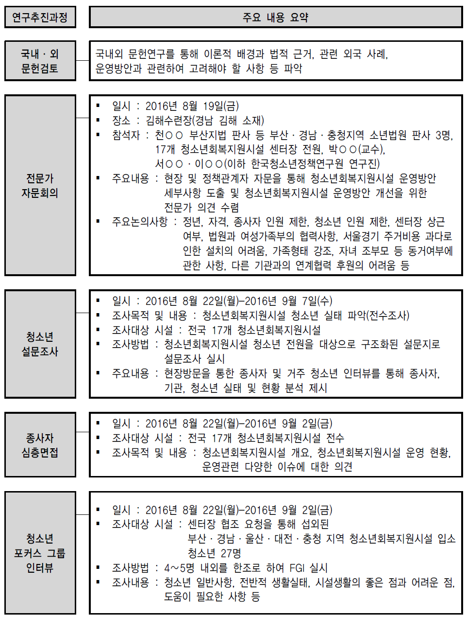 연구방법 및 추진과정