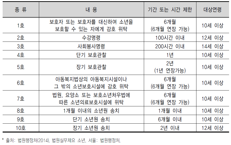 소년보호처분의 종류