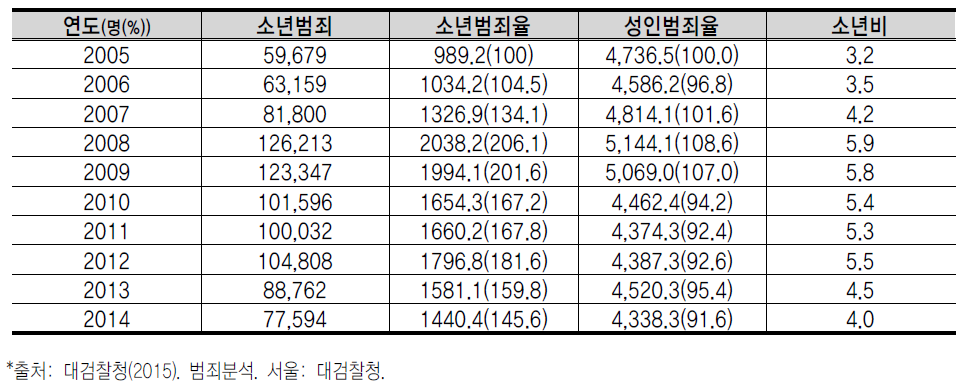 소년범죄 현황