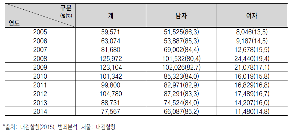 소년사범 남녀 구성