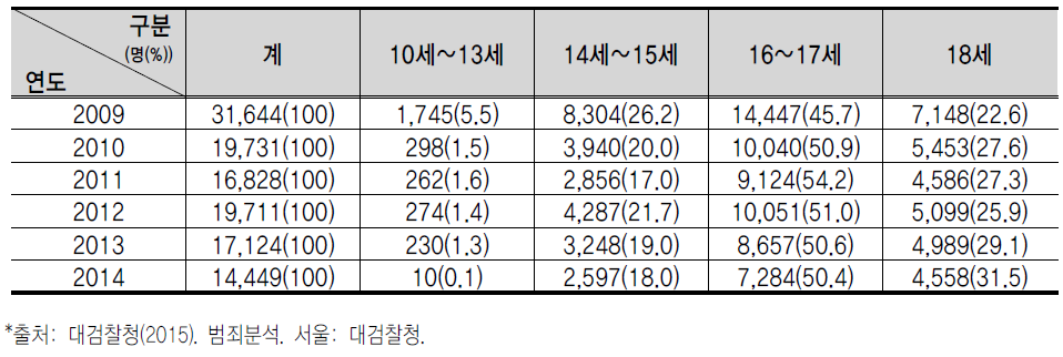 특별범 연령별 구성