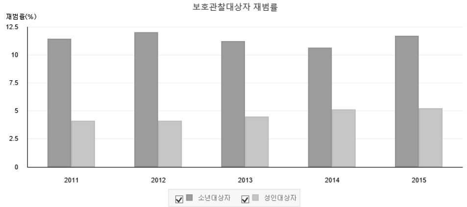 보호관찰 재범률 *출처: 대검찰청(2015). 범죄분석. 서울: 대검찰청