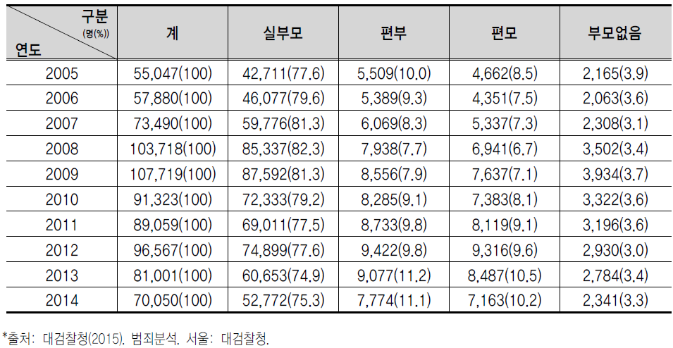 소년사범 부모관계