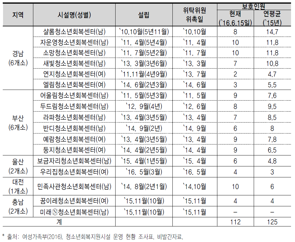 청소년회복지원시설 현황(2016.6.1. 기준)