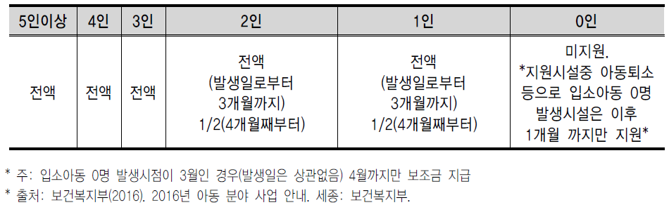 공동생활가정(그룹홈) 입소 아동별 지원기준