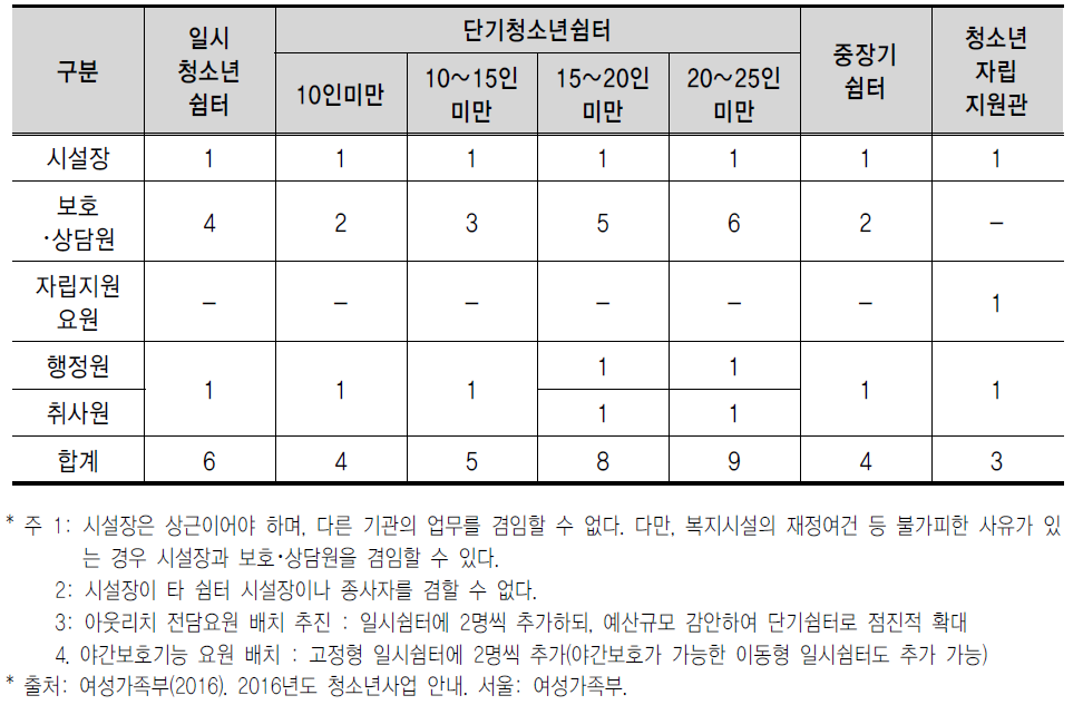 청소년쉼터 종사자 직종별 배치기준