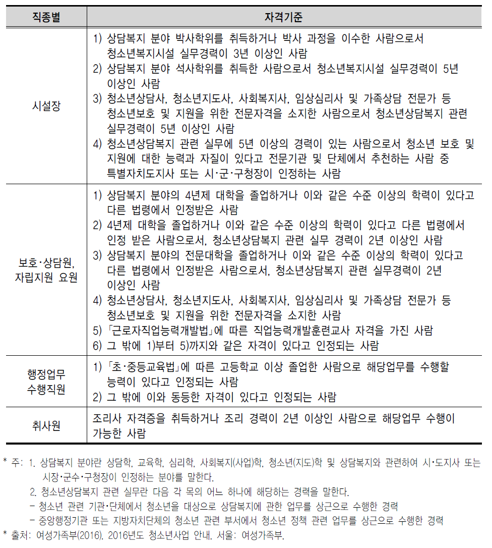 청소년쉼터 종사자 자격기준