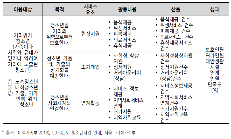 일시 청소년쉼터 운영모형