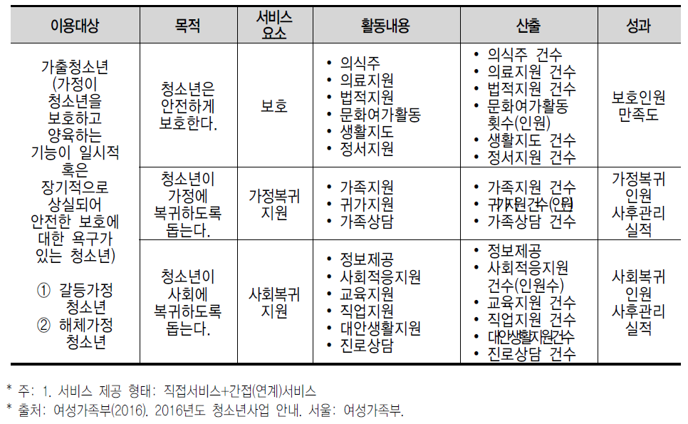 단기 청소년쉼터 운영모형