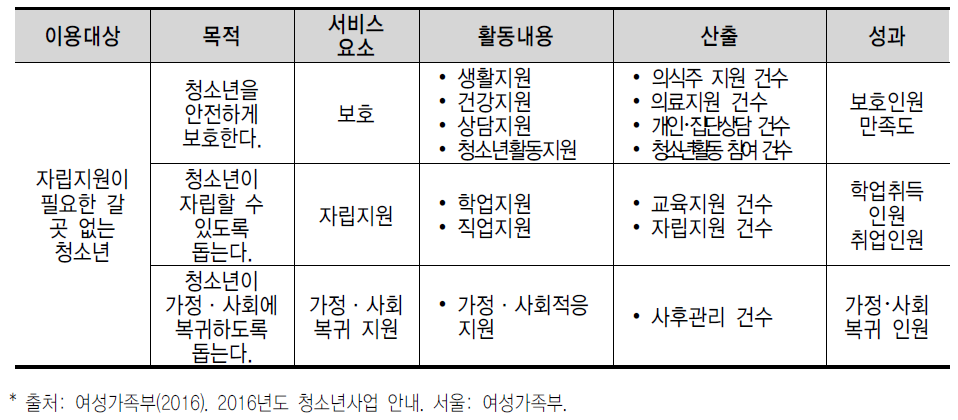 중장기 청소년쉼터 운영모형