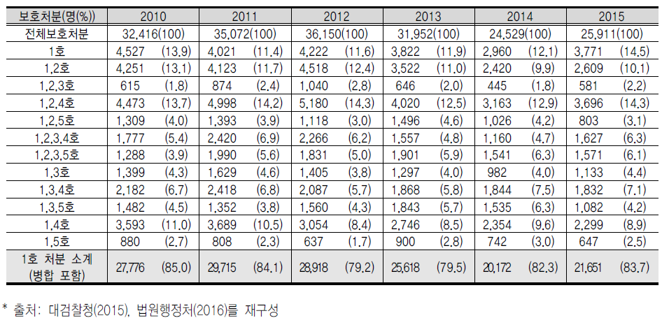 보호처분 현황