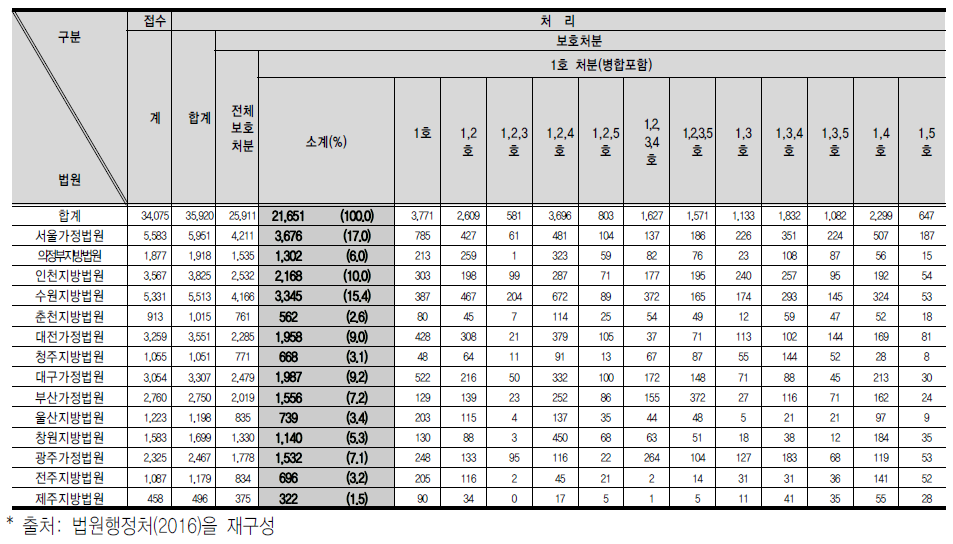 법원별 1호 처분(2015)