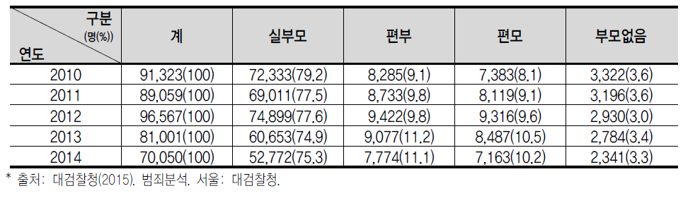 소년사범 부모관계(2010-2014)