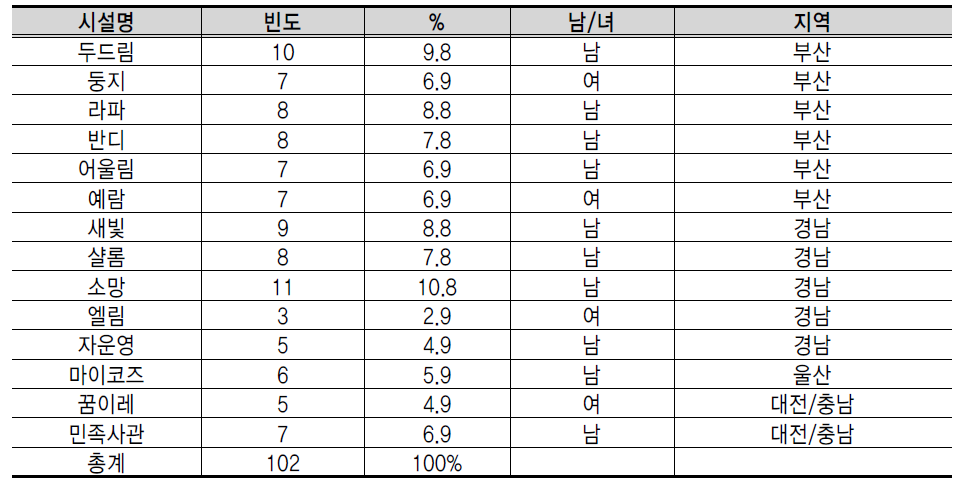 청소년 설문조사 참여자 시설과 지역 현황