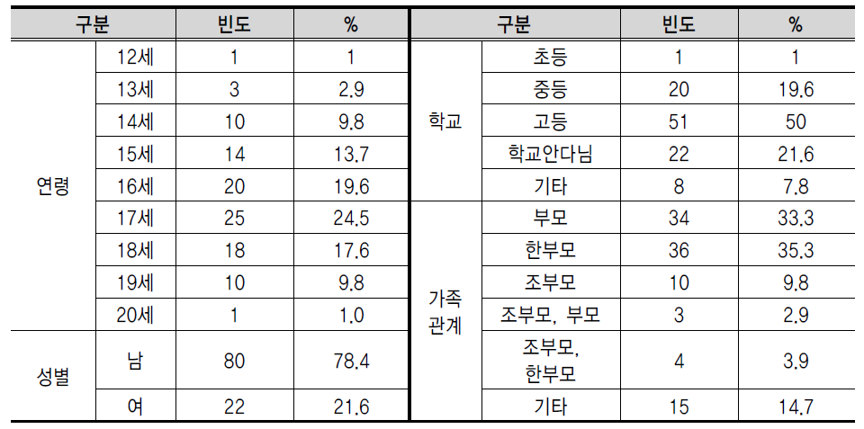 조사대상 인구사회학적 특성