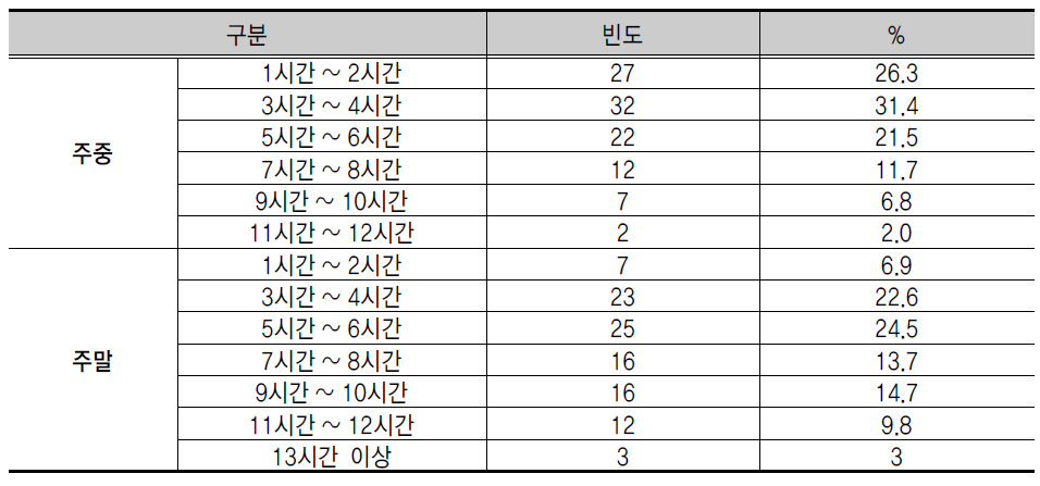 주중, 주말 여가시간