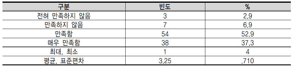 삶의 만족도